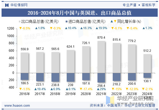 2016-2024年8月中国与英国进、出口商品总值