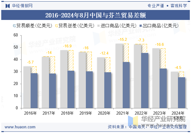 2016-2024年8月中国与芬兰贸易差额