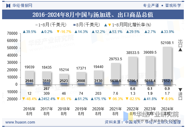 2016-2024年8月中国与汤加进、出口商品总值