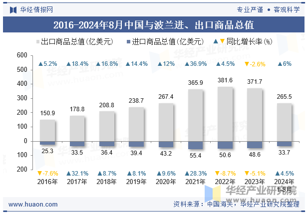 2016-2024年8月中国与波兰进、出口商品总值