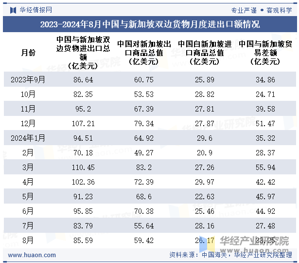 2023-2024年8月中国与新加坡双边货物月度进出口额情况