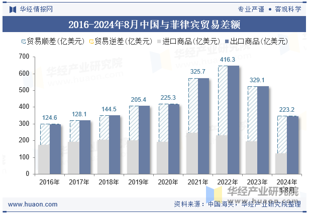 2016-2024年8月中国与菲律宾贸易差额