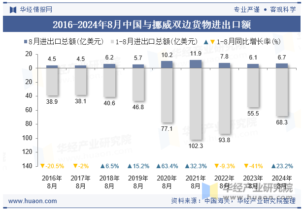 2016-2024年8月中国与挪威双边货物进出口额