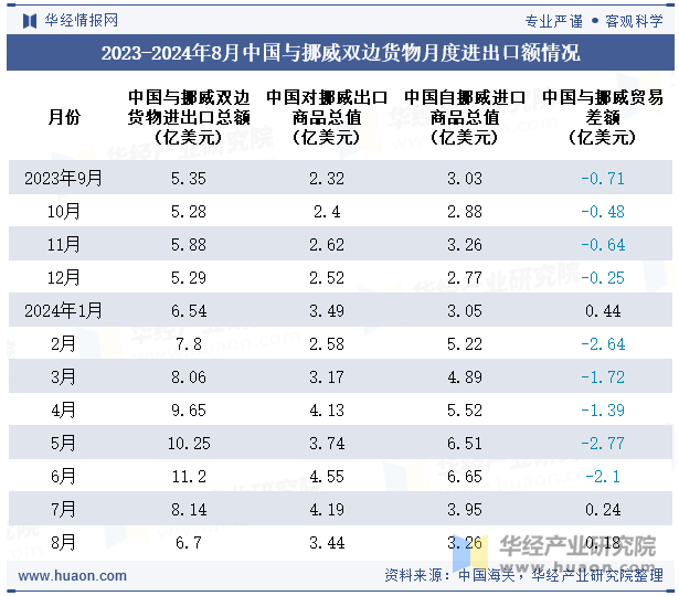 2023-2024年8月中国与挪威双边货物月度进出口额情况