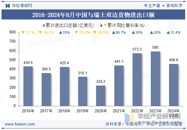 2016-2024年8月中国与瑞士双边货物进出口额