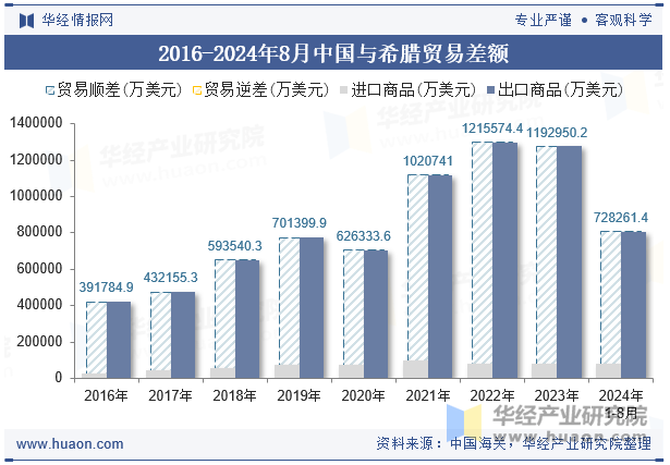 2016-2024年8月中国与希腊贸易差额