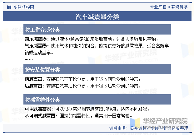 汽车减震器分类