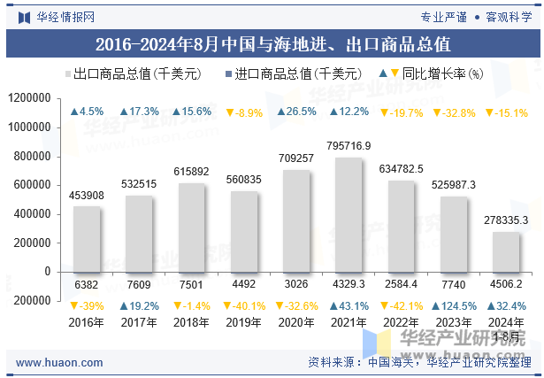 2016-2024年8月中国与海地进、出口商品总值