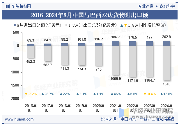 2016-2024年8月中国与巴西双边货物进出口额