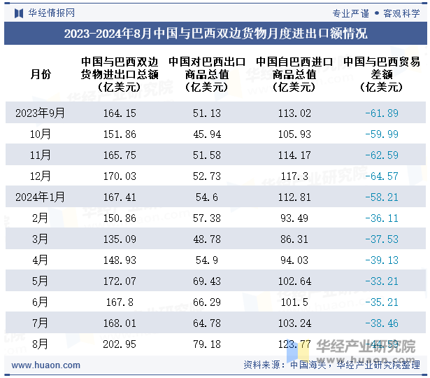 2023-2024年8月中国与巴西双边货物月度进出口额情况