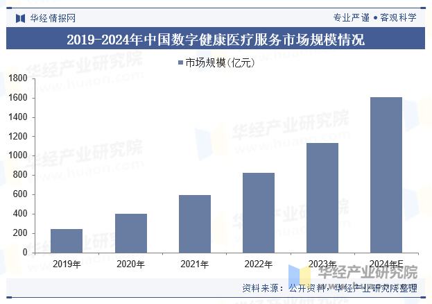 2019-2024年中国数字健康医疗服务市场规模情况