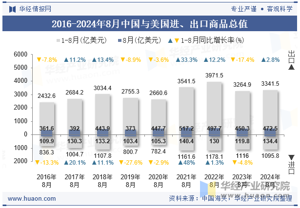 2016-2024年8月中国与美国进、出口商品总值