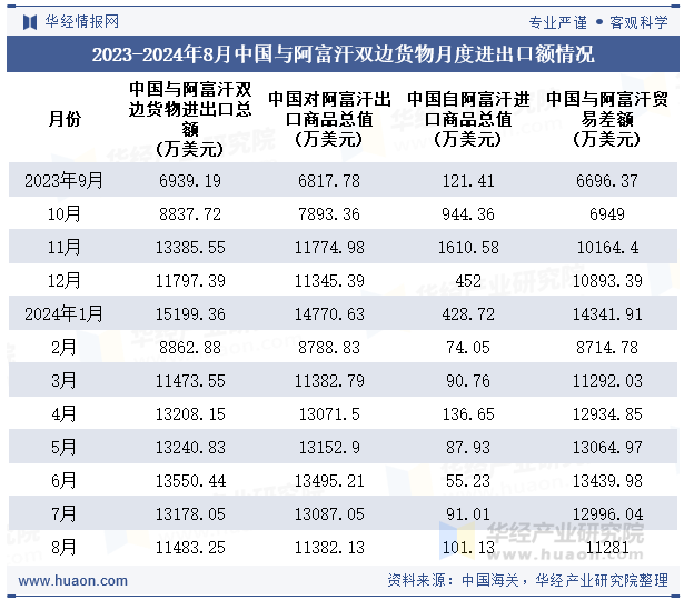 2023-2024年8月中国与阿富汗双边货物月度进出口额情况