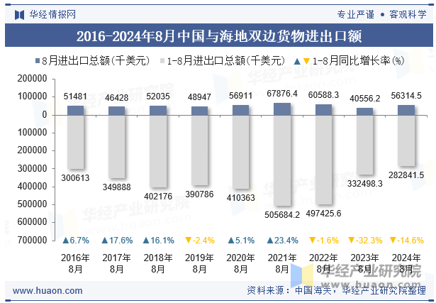 2016-2024年8月中国与海地双边货物进出口额