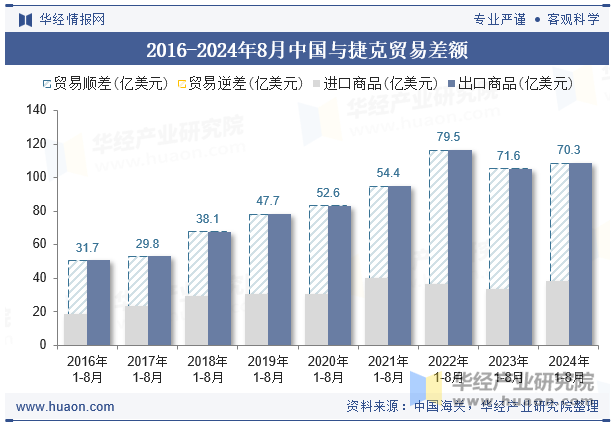 2016-2024年8月中国与捷克贸易差额