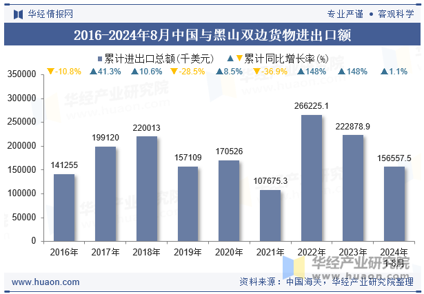 2016-2024年8月中国与黑山双边货物进出口额