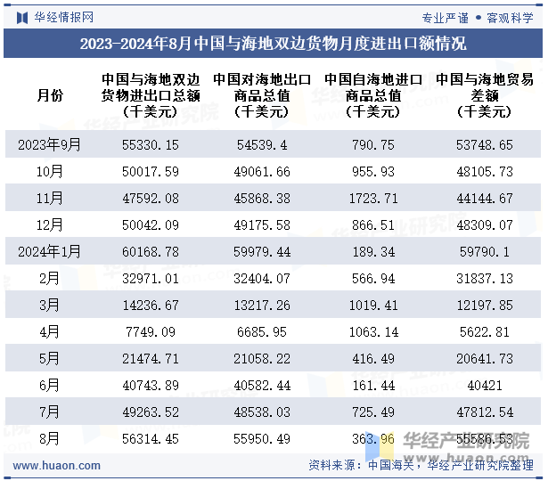 2023-2024年8月中国与海地双边货物月度进出口额情况