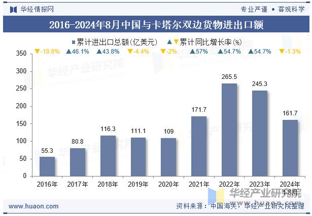 2016-2024年8月中国与卡塔尔双边货物进出口额