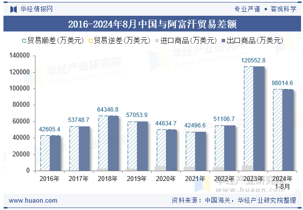 2016-2024年8月中国与阿富汗贸易差额