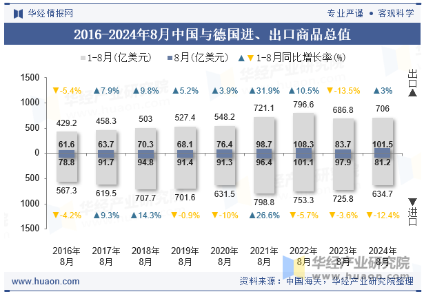 2016-2024年8月中国与德国进、出口商品总值