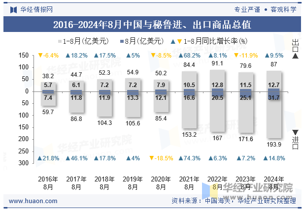 2016-2024年8月中国与秘鲁进、出口商品总值