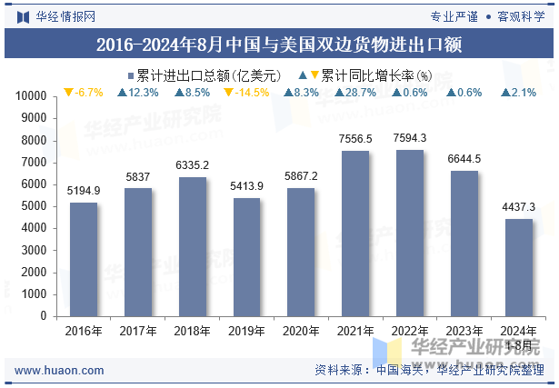 2016-2024年8月中国与美国双边货物进出口额