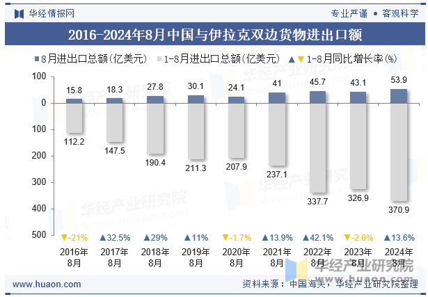 2016-2024年8月中国与伊拉克双边货物进出口额