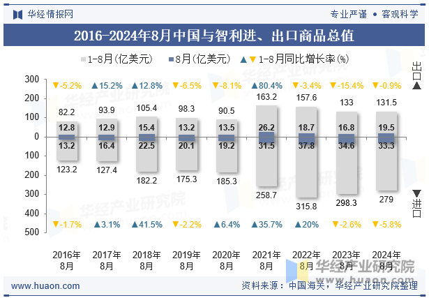 2016-2024年8月中国与智利进、出口商品总值