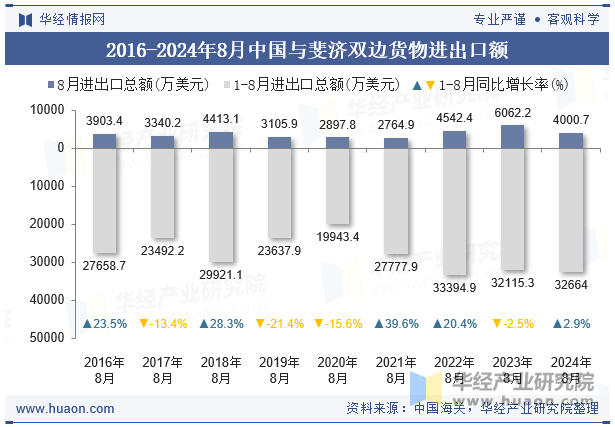 2016-2024年8月中国与斐济双边货物进出口额