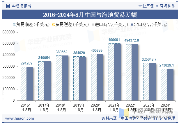 2016-2024年8月中国与海地贸易差额