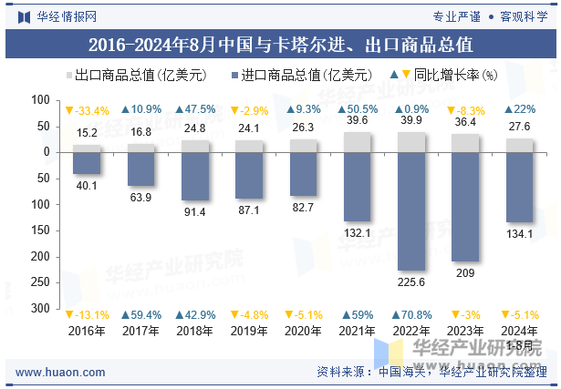 2016-2024年8月中国与卡塔尔进、出口商品总值