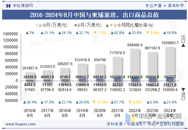 2016-2024年8月中国与柬埔寨进、出口商品总值