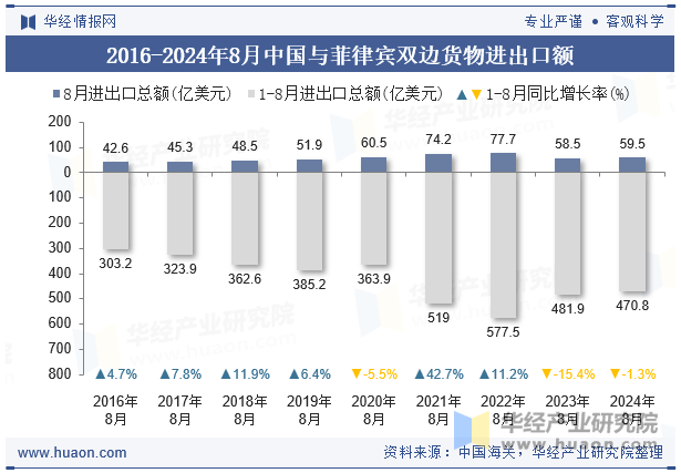 2016-2024年8月中国与菲律宾双边货物进出口额