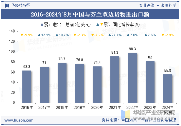 2016-2024年8月中国与芬兰双边货物进出口额