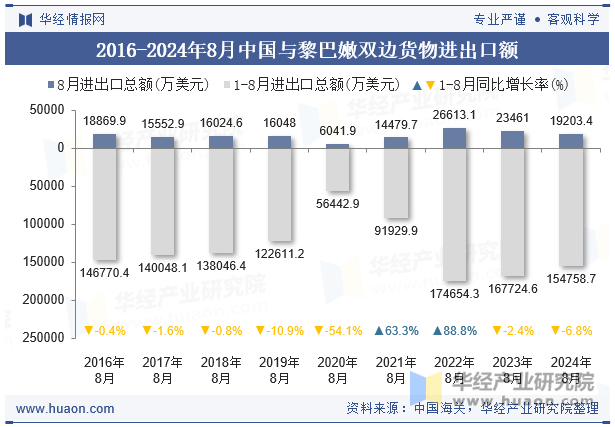 2016-2024年8月中国与黎巴嫩双边货物进出口额