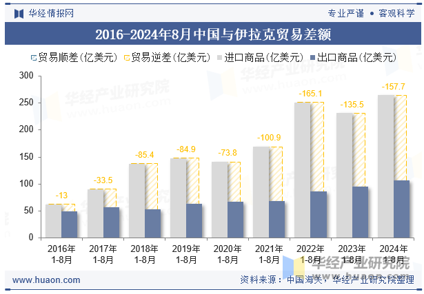 2016-2024年8月中国与伊拉克贸易差额