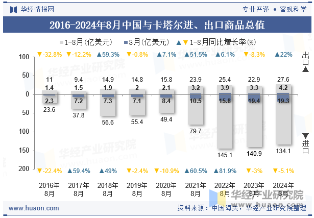 2016-2024年8月中国与卡塔尔进、出口商品总值