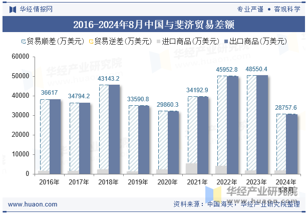 2016-2024年8月中国与斐济贸易差额