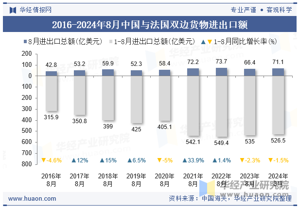 2016-2024年8月中国与法国双边货物进出口额