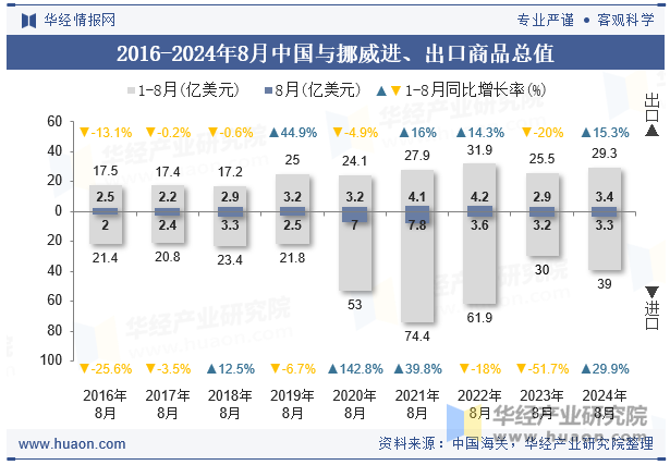 2016-2024年8月中国与挪威进、出口商品总值