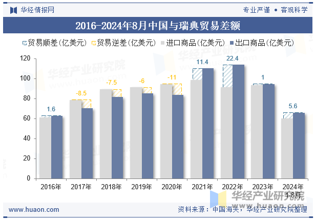 2016-2024年8月中国与瑞典贸易差额