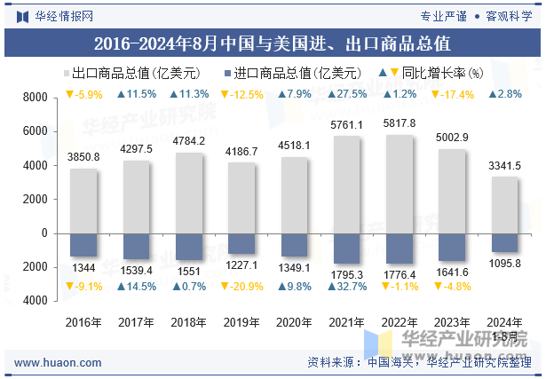 2016-2024年8月中国与美国进、出口商品总值