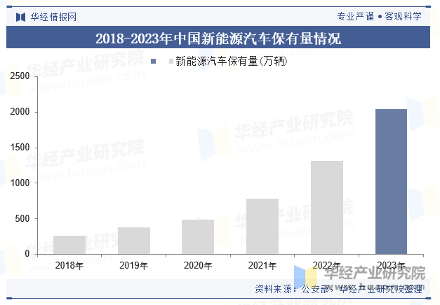 2018-2023年中国新能源汽车保有量情况