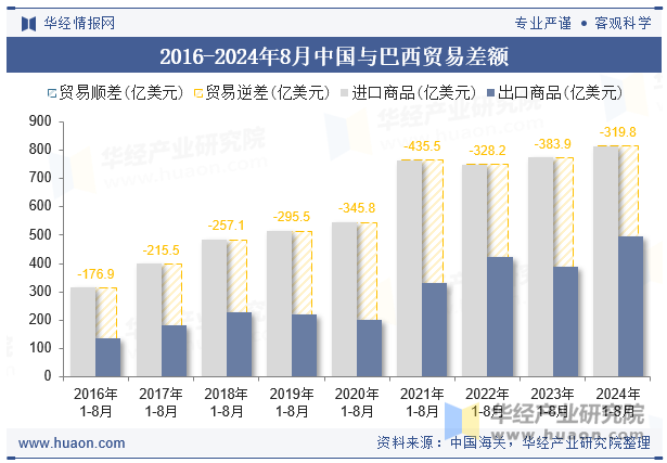 2016-2024年8月中国与巴西贸易差额