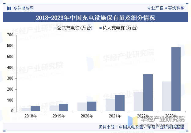 2018-2023年中国充电设施保有量及细分情况