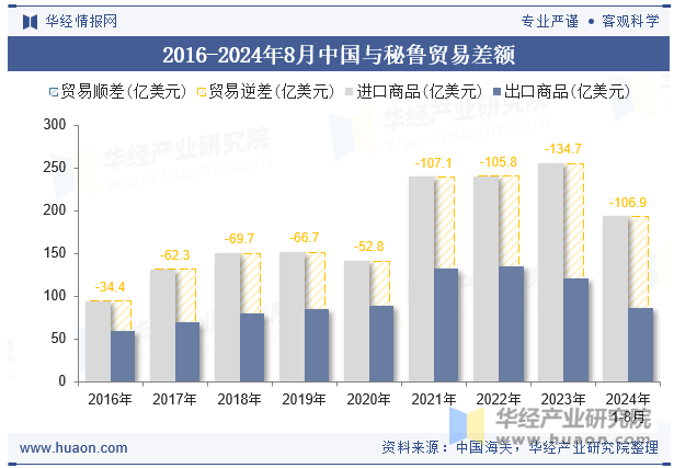 2016-2024年8月中国与秘鲁贸易差额