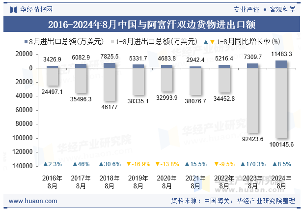 2016-2024年8月中国与阿富汗双边货物进出口额