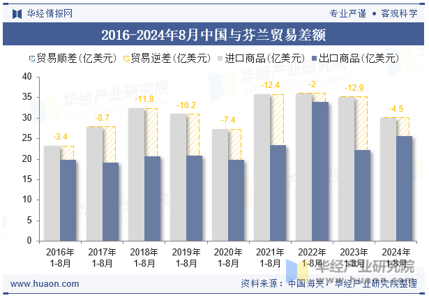 2016-2024年8月中国与芬兰贸易差额