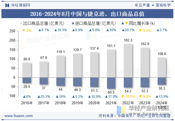 2016-2024年8月中国与捷克进、出口商品总值