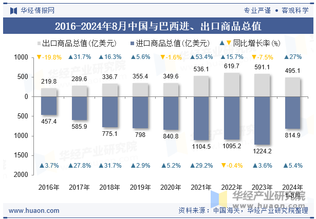 2016-2024年8月中国与巴西进、出口商品总值